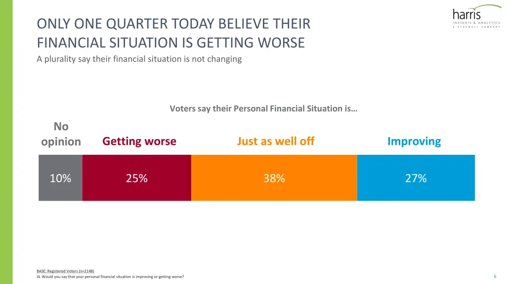 only one quarter today believe their financial