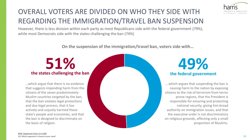 overall voters are divided on who they side with