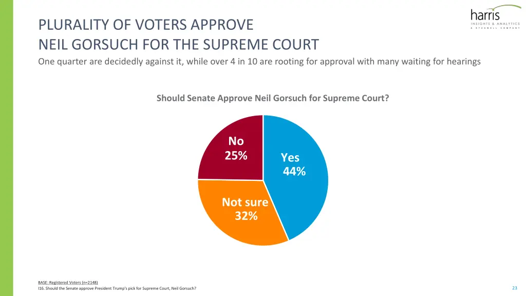 plurality of voters approve neil gorsuch