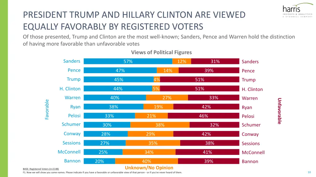 president trump and hillary clinton are viewed