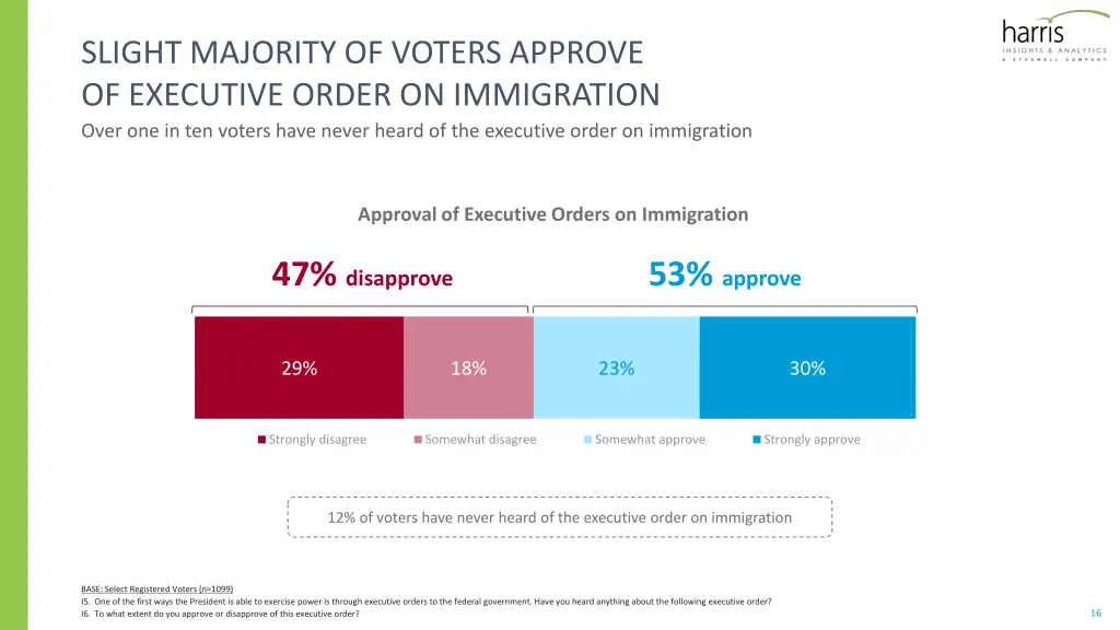 slight majority of voters approve of executive