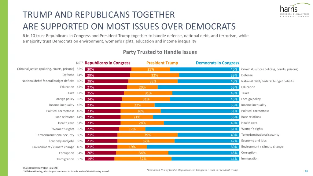 trump and republicans together are supported