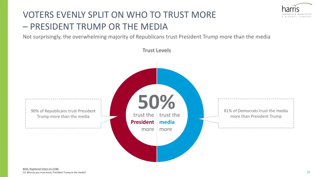 voters evenly split on who to trust more