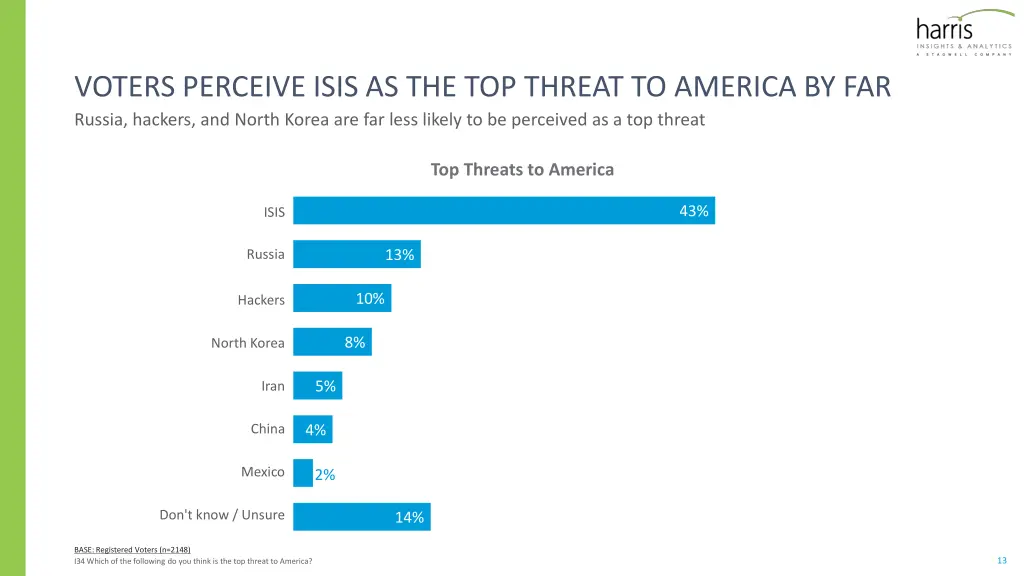 voters perceive isis as the top threat to america