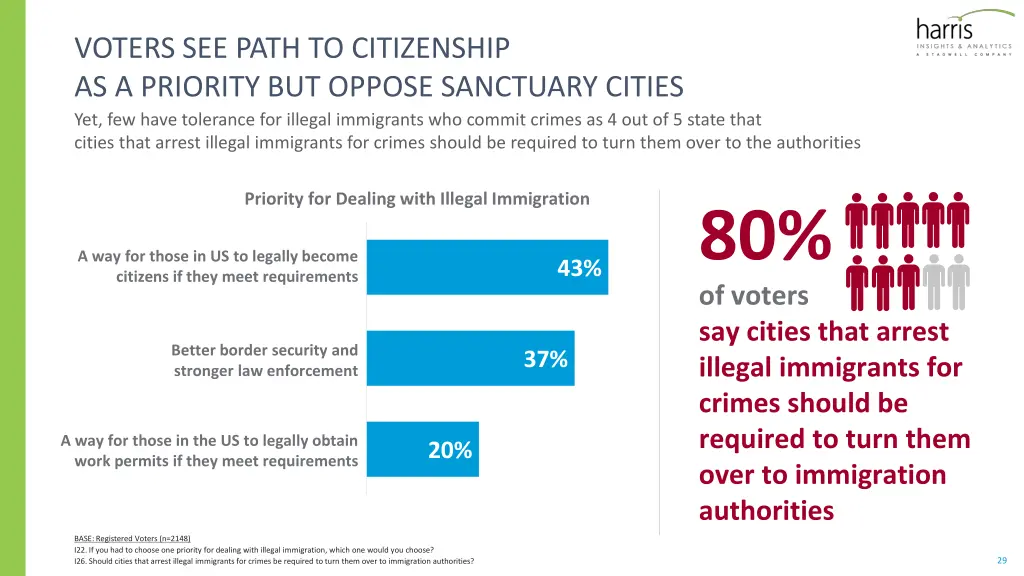 voters see path to citizenship as a priority