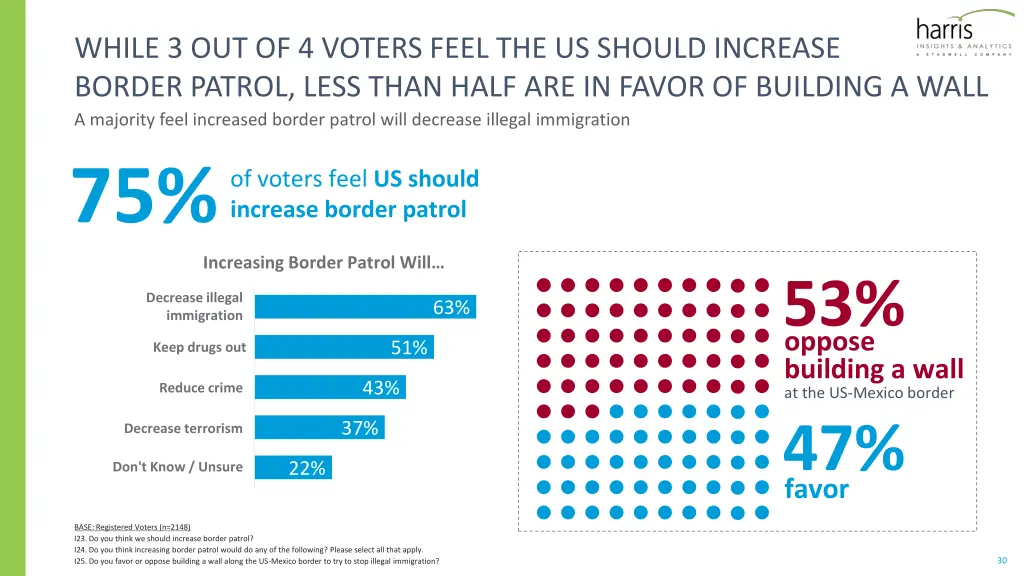 while 3 out of 4 voters feel the us should
