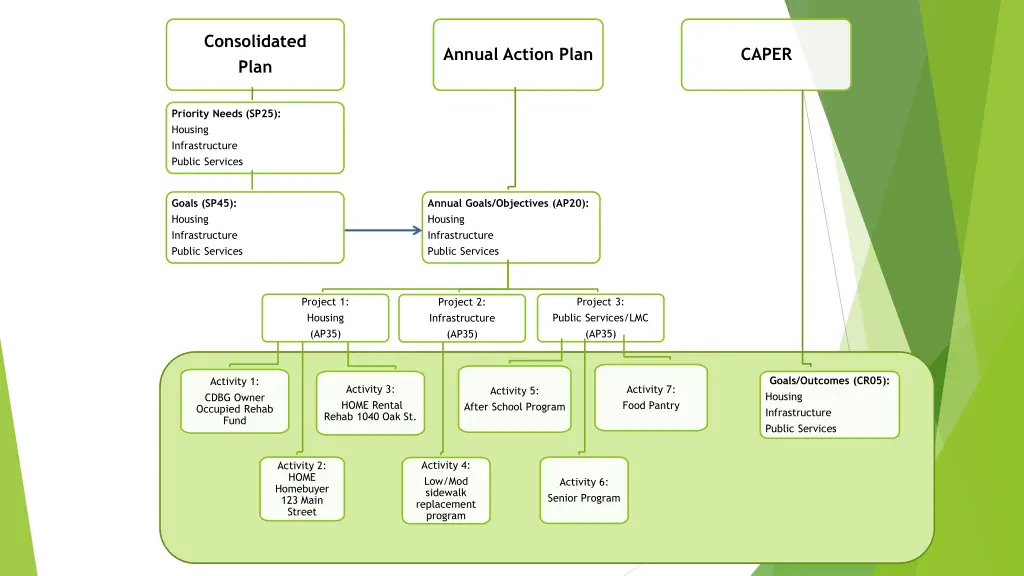 consolidated plan