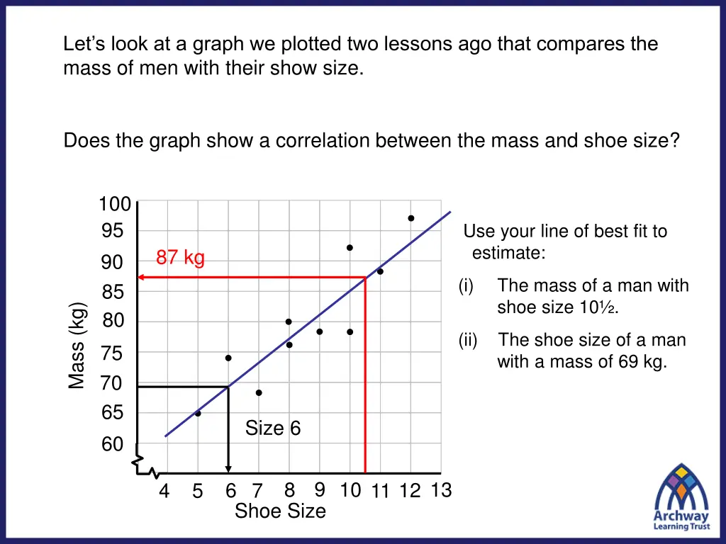 let s look at a graph we plotted two lessons 1
