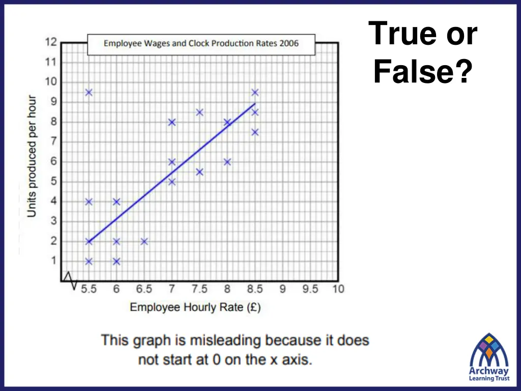 true or false