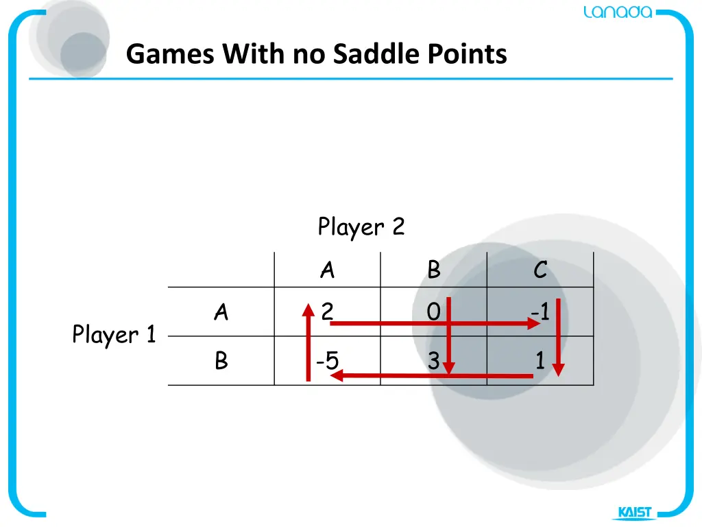 games with no saddle points