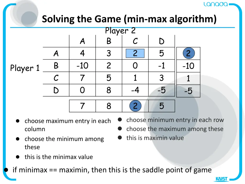 solving the game min max algorithm player 2