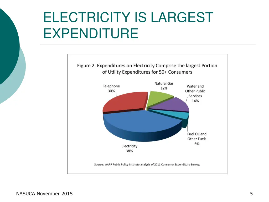 electricity is largest expenditure