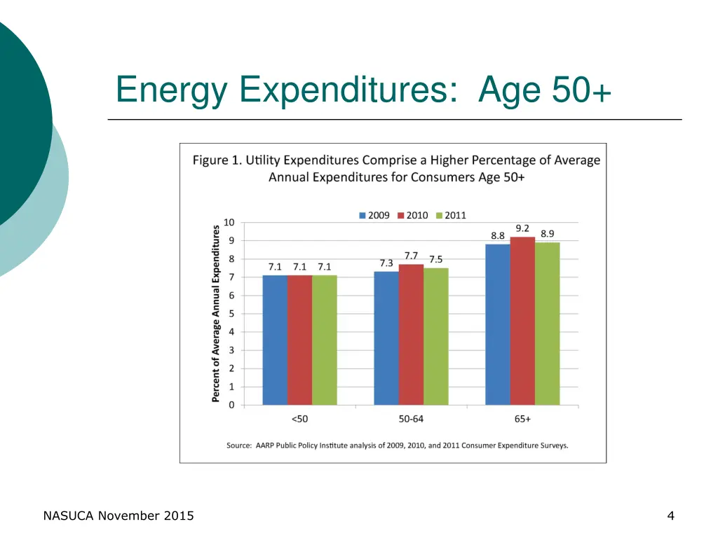 energy expenditures age 50