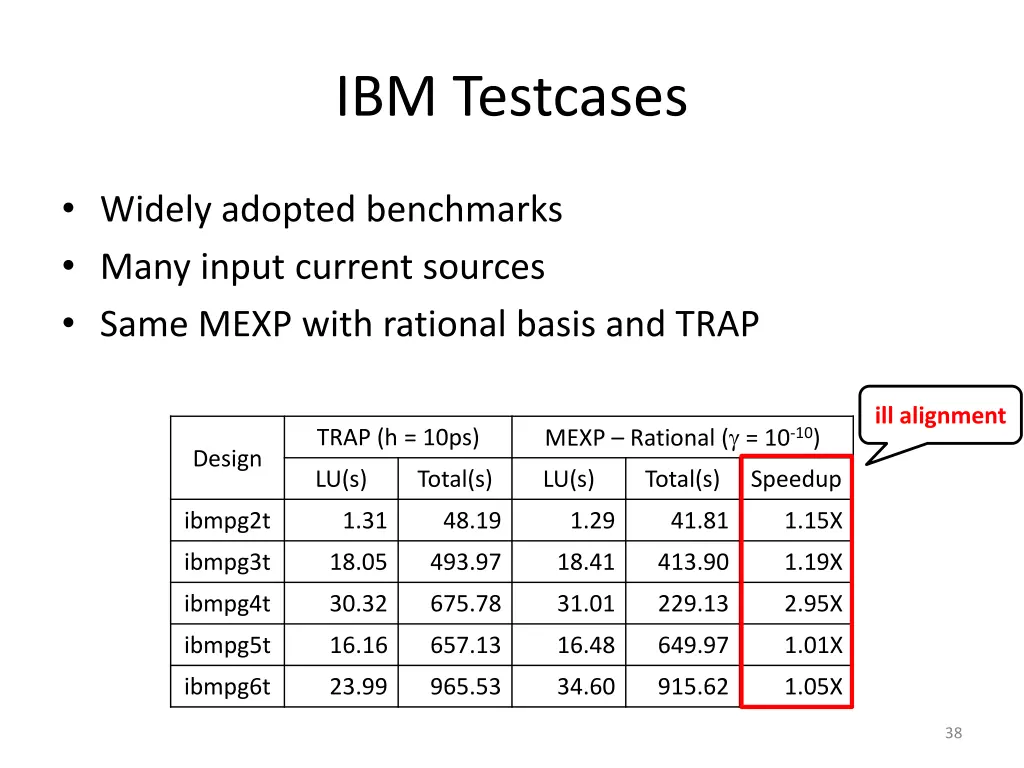 ibm testcases