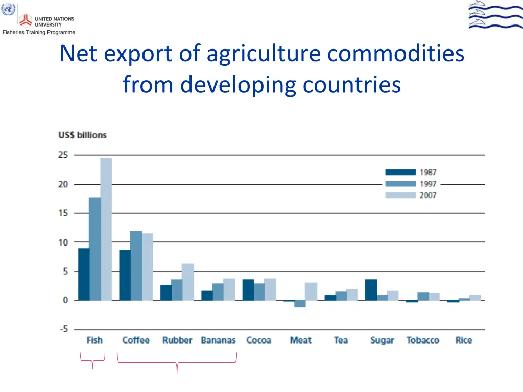 net export of agriculture commodities from