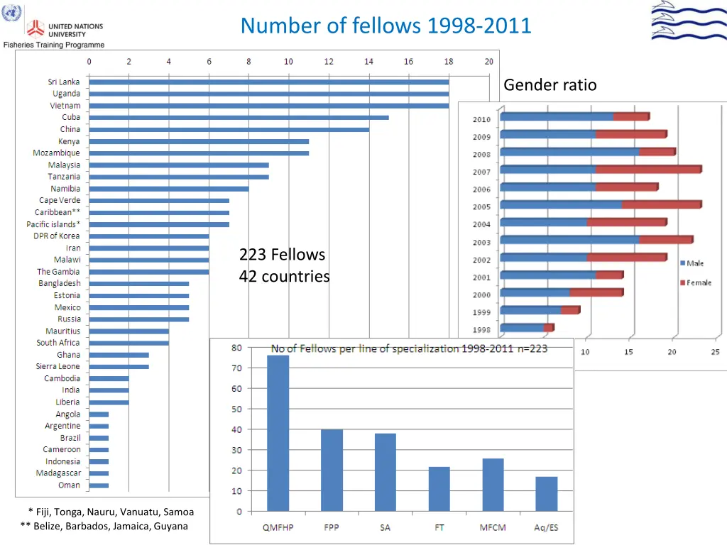number of fellows 1998 2011