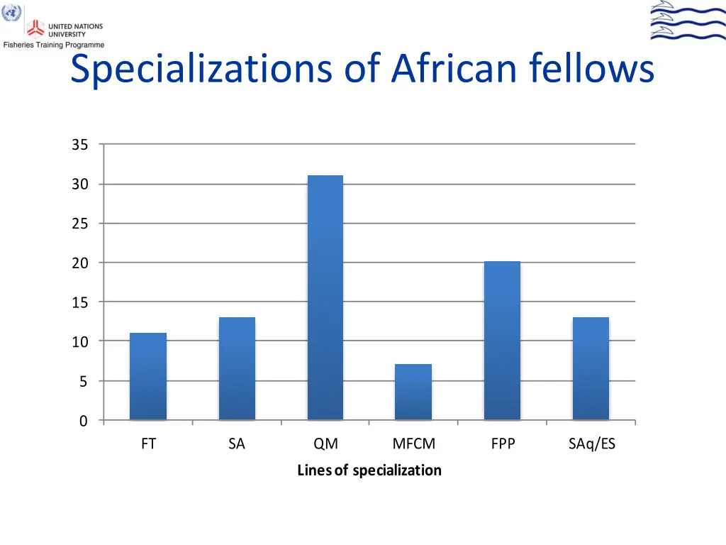 specializations of african fellows