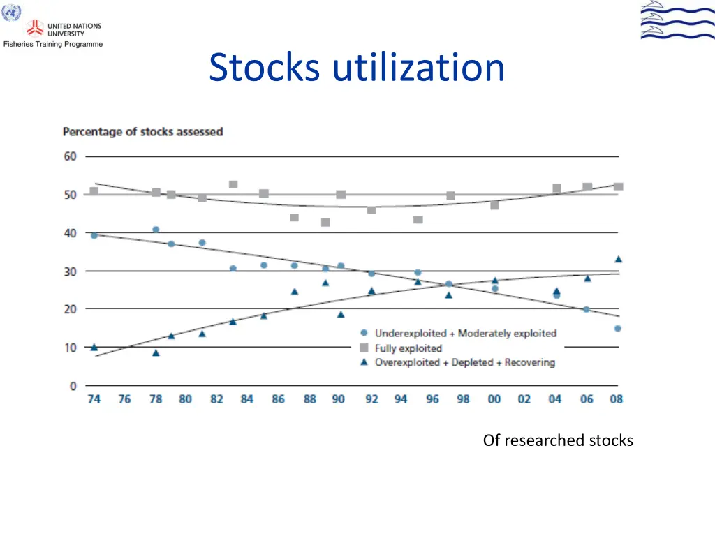 stocks utilization