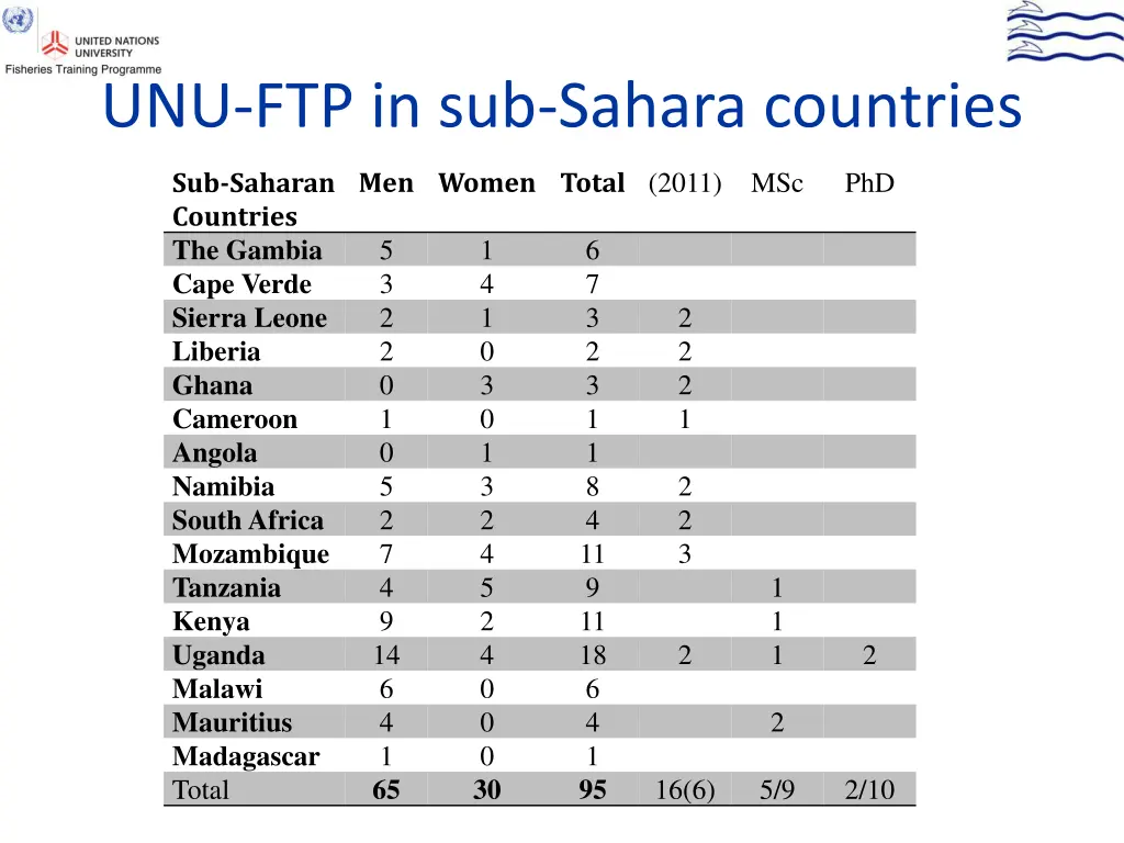 unu ftp in sub sahara countries