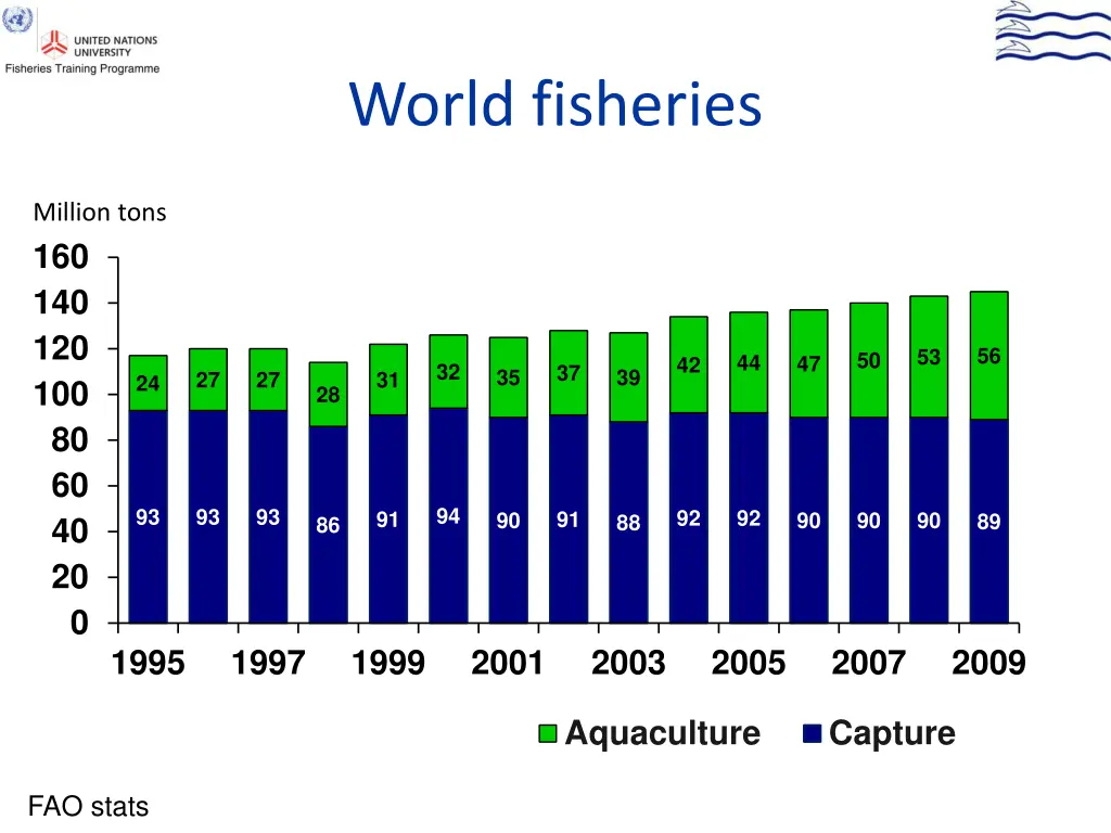 world fisheries