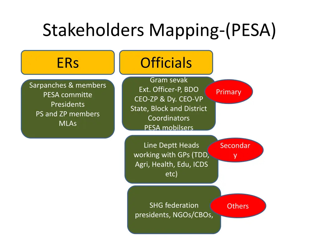 stakeholders mapping pesa
