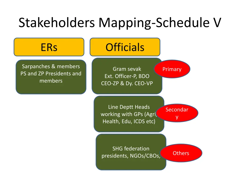stakeholders mapping schedule v