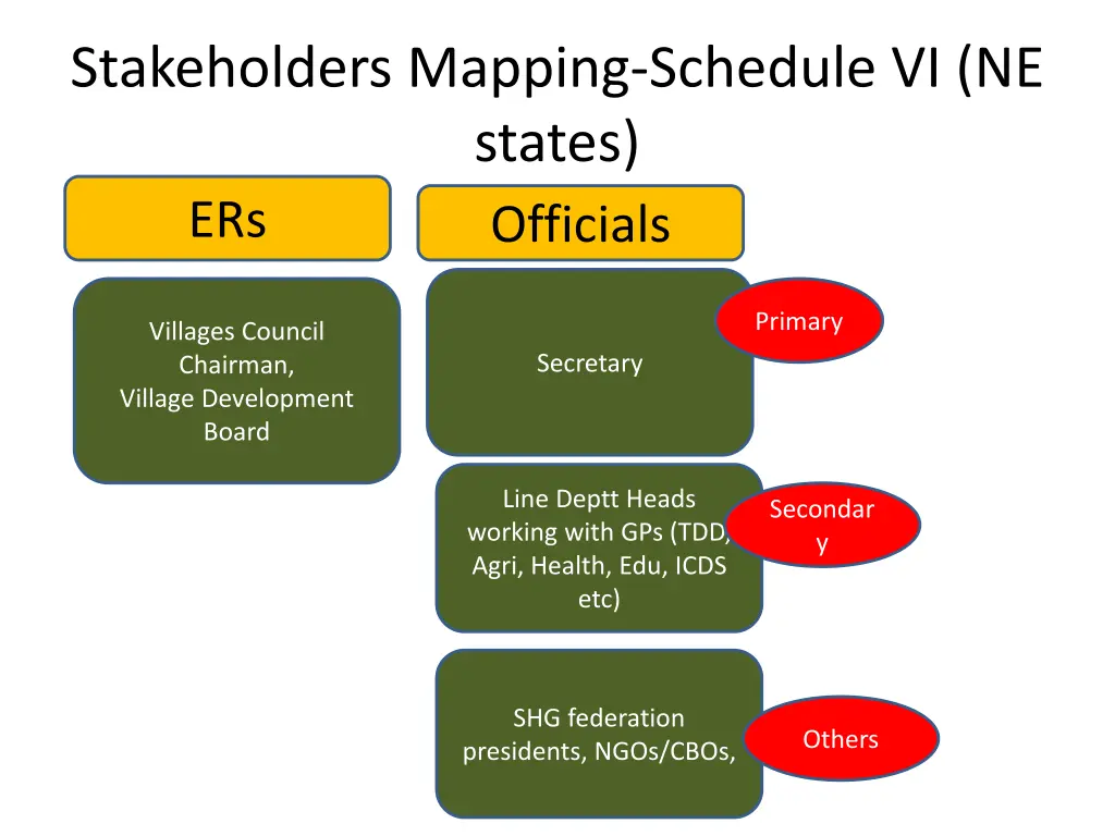 stakeholders mapping schedule vi ne states