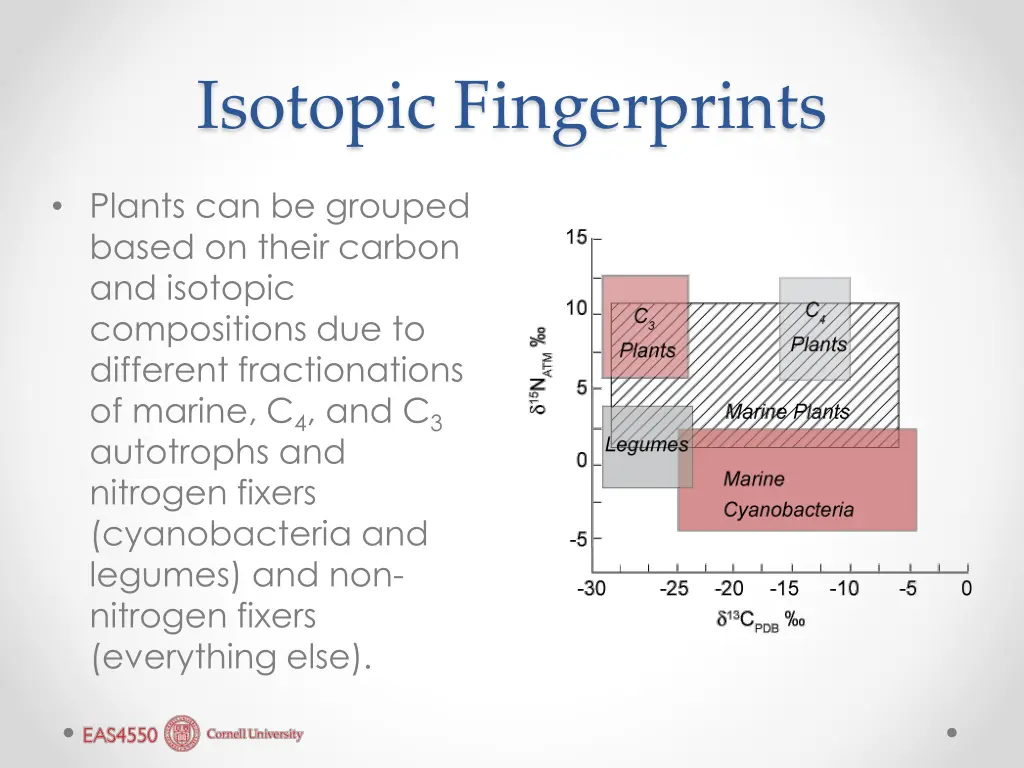 isotopic fingerprints