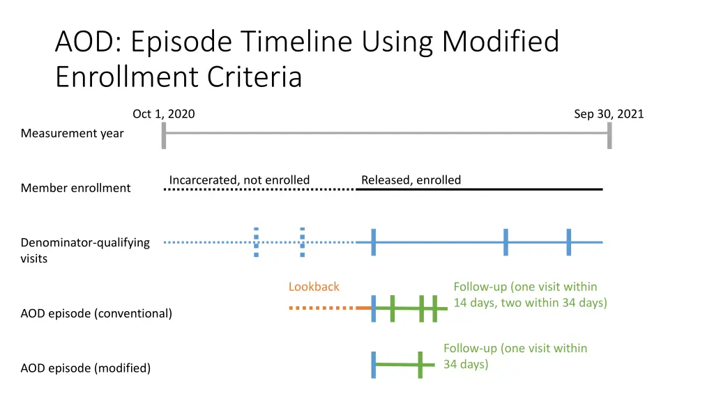 aod episode timeline using modified enrollment
