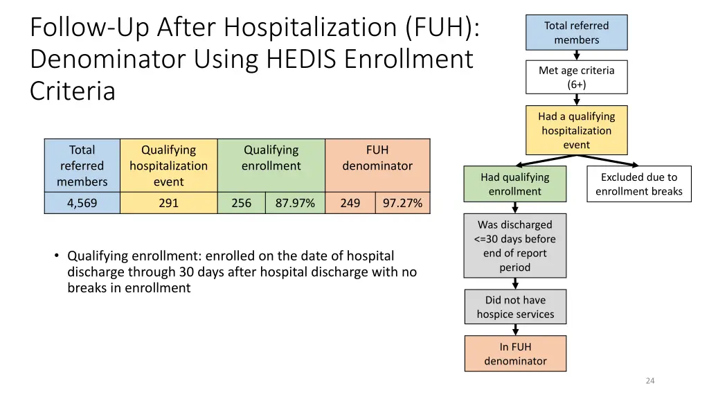 follow up after hospitalization fuh denominator
