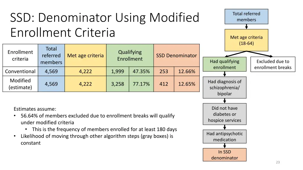 ssd denominator using modified enrollment criteria