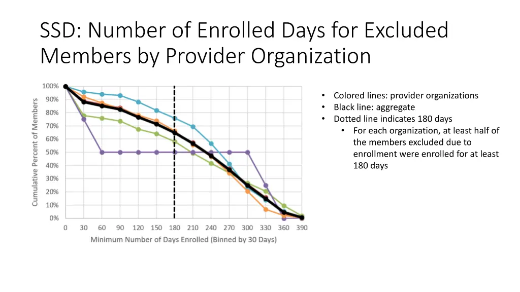 ssd number of enrolled days for excluded members