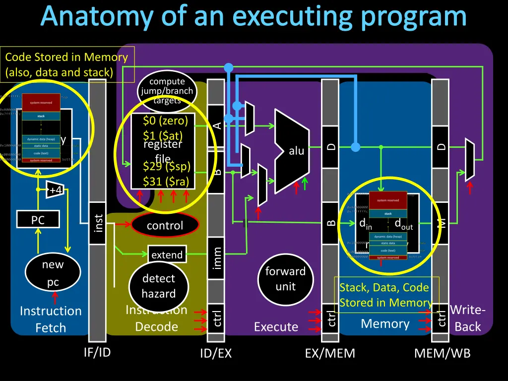 anatomy of an executing program