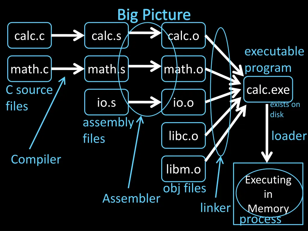 big picture calc s