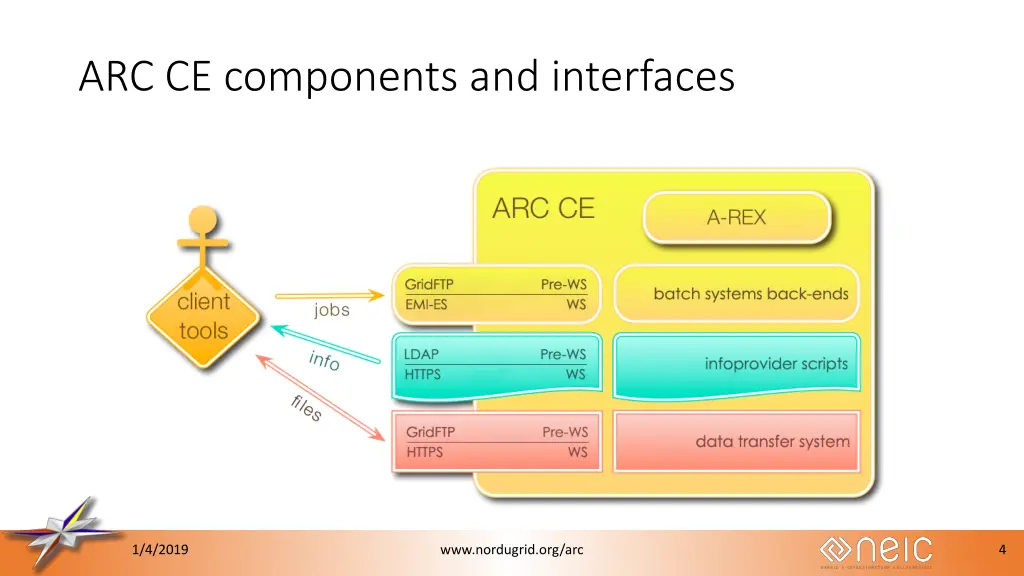 arc ce components and interfaces