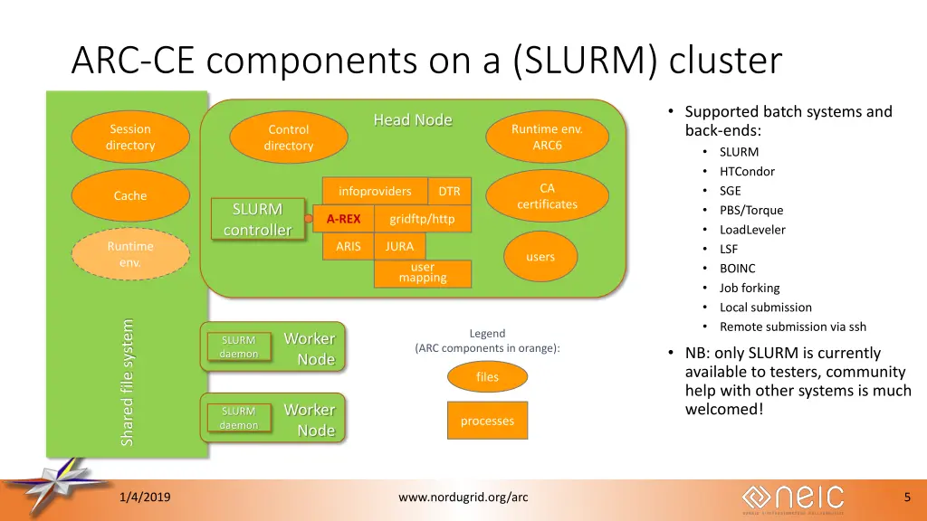 arc ce components on a slurm cluster