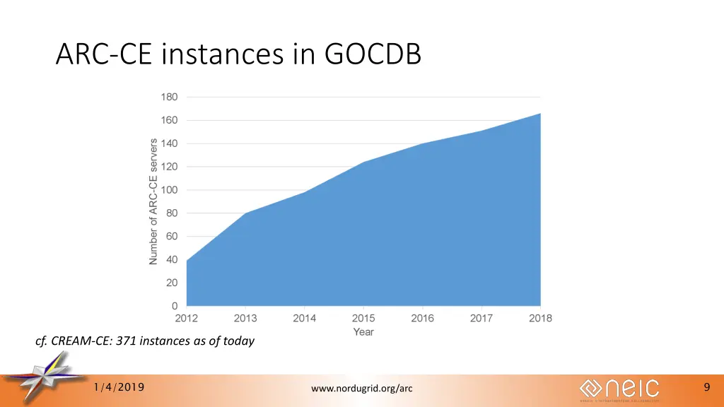 arc ce instances in gocdb