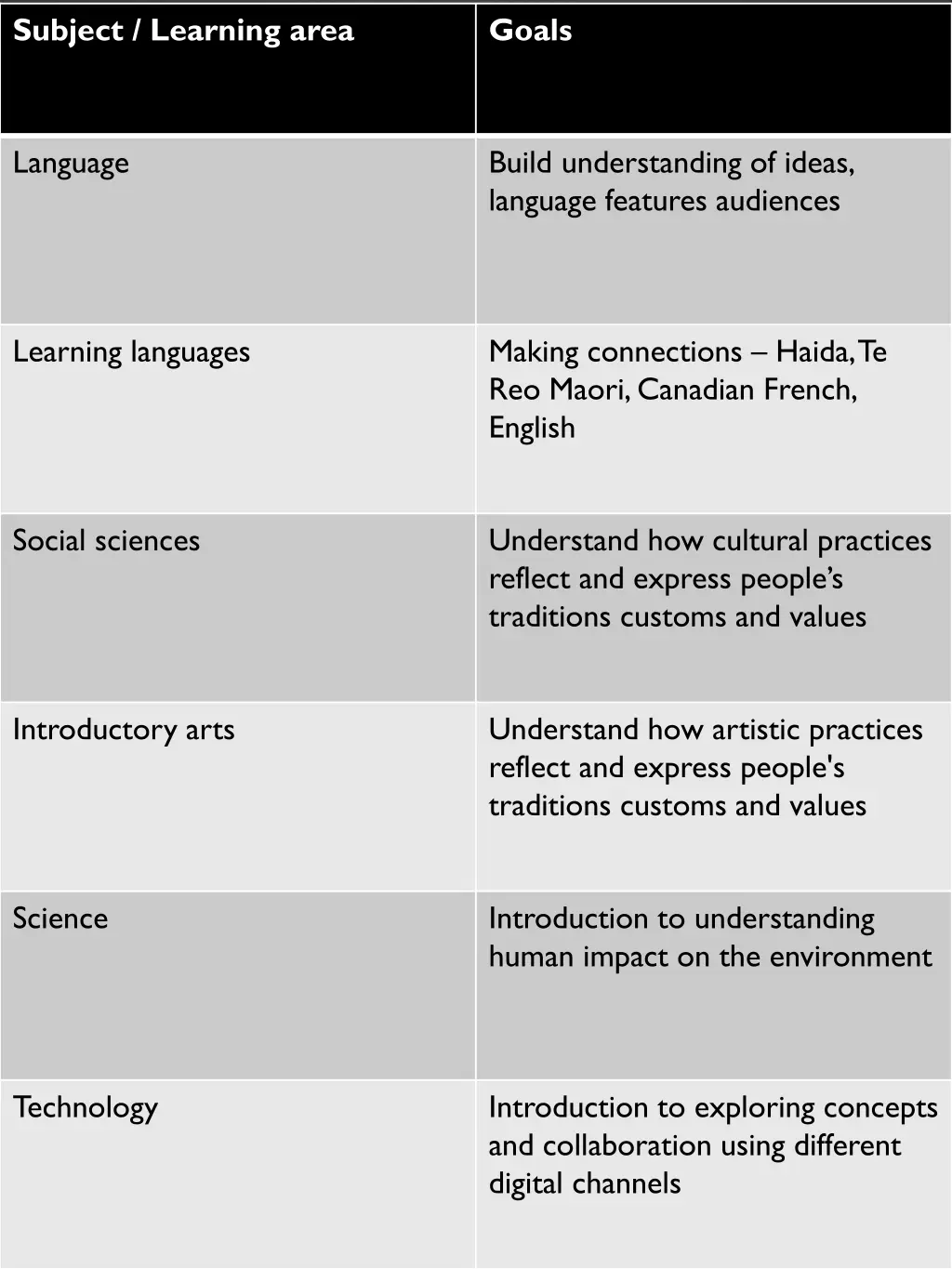 subject learning area