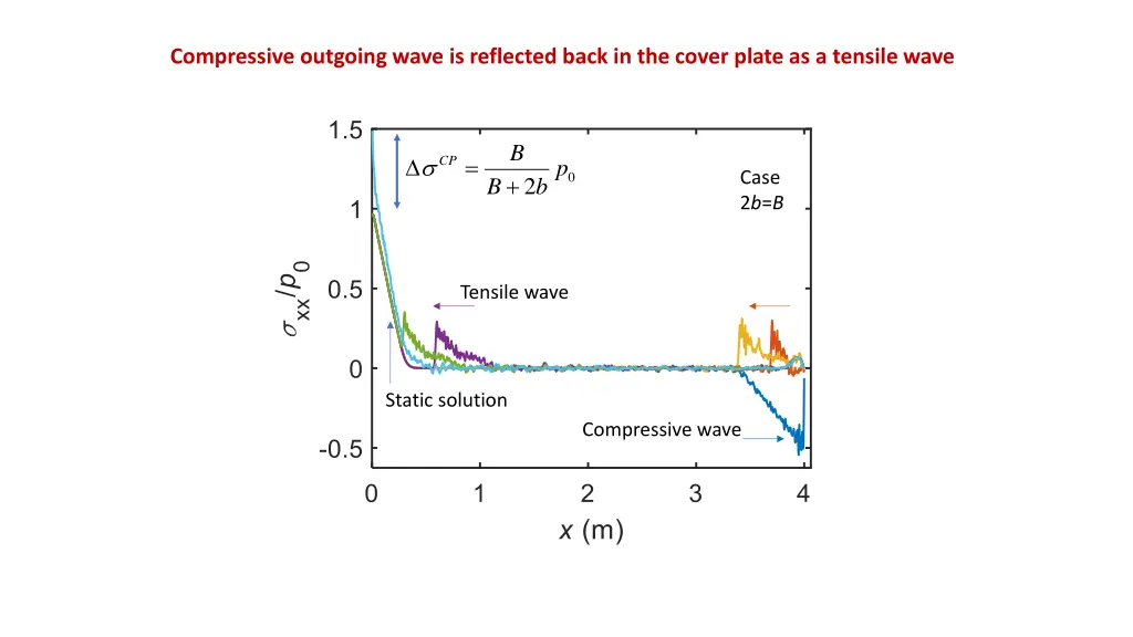 compressive outgoing wave is reflected back
