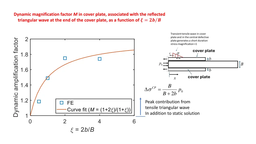 dynamic magnification factor m in cover plate