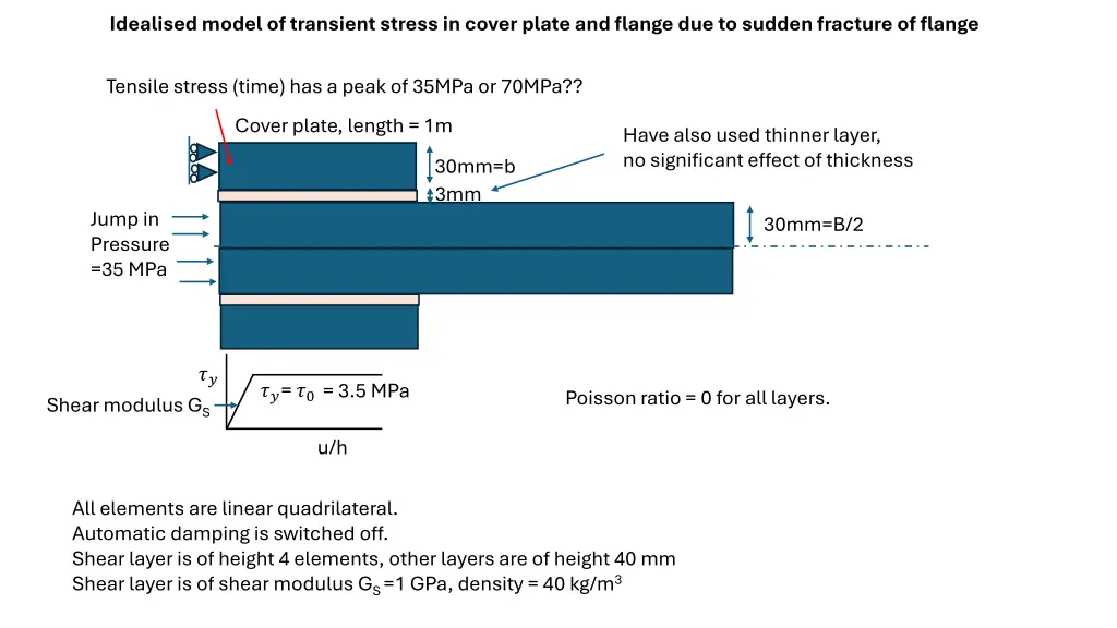 idealised model of transient stress in cover