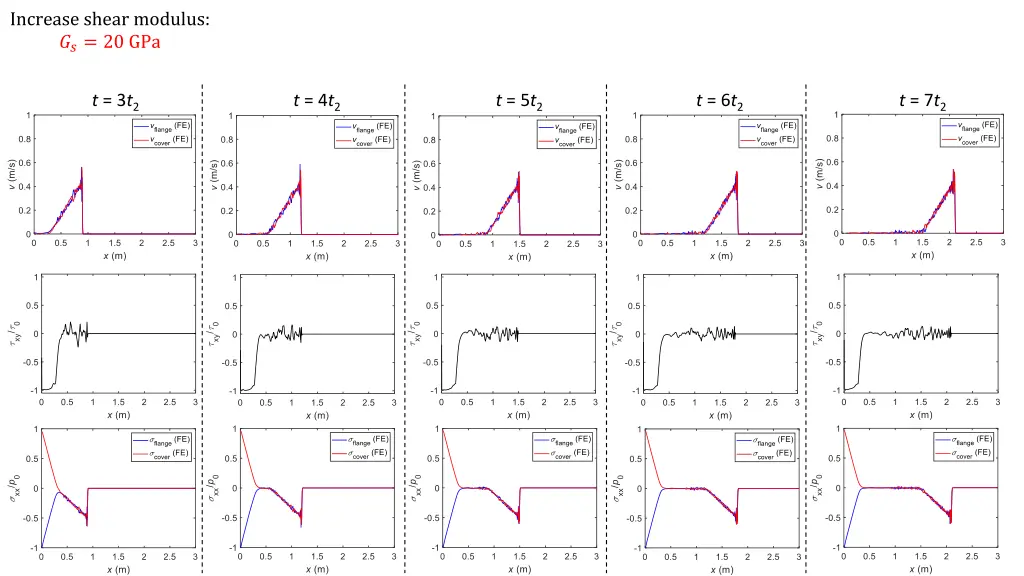 increase shear modulus 20 gpa 1
