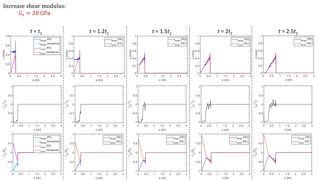 increase shear modulus 20 gpa