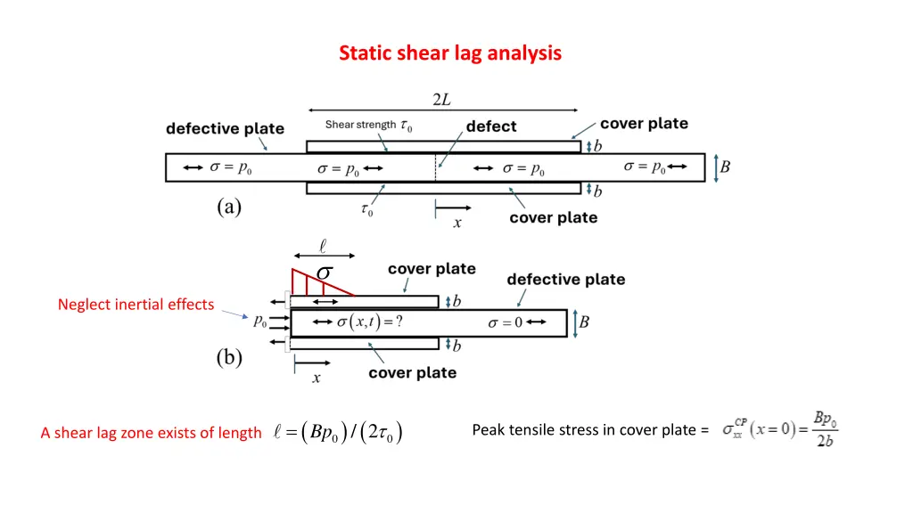 static shear lag analysis