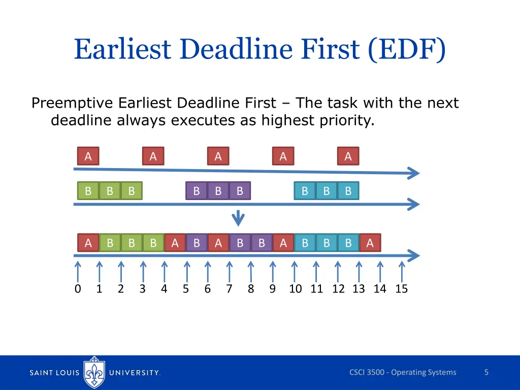 earliest deadline first edf