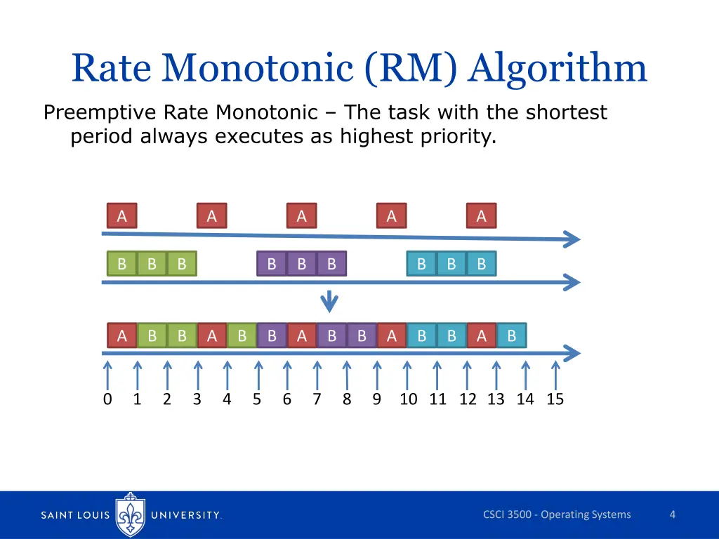 rate monotonic rm algorithm preemptive rate
