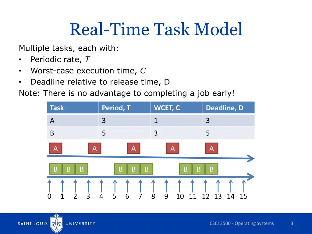 real time task model