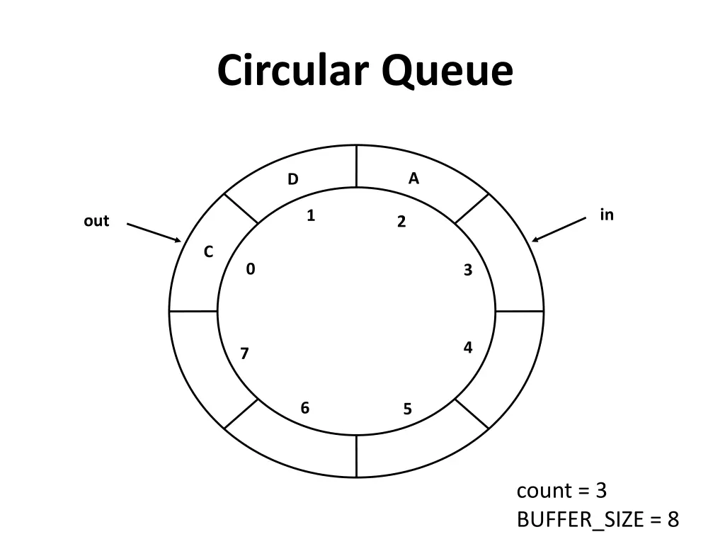 circular queue