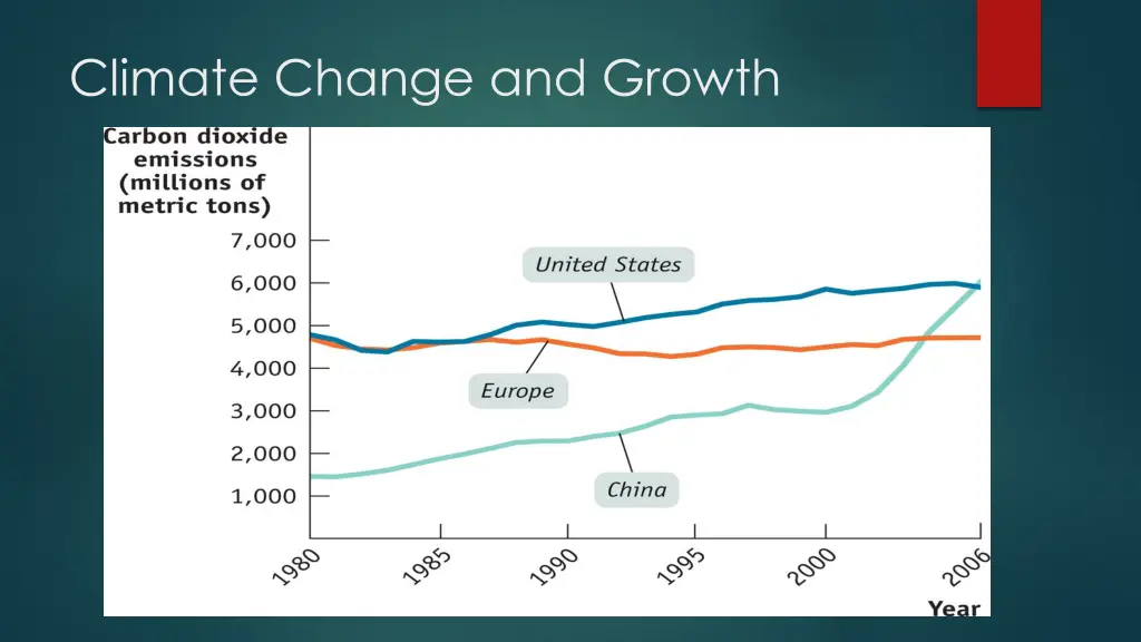 climate change and growth