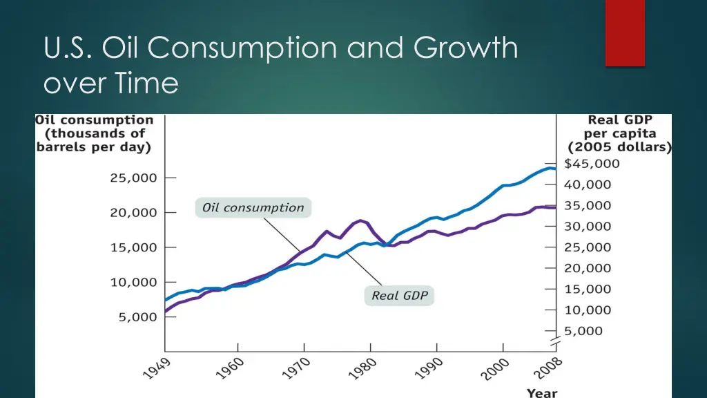 u s oil consumption and growth over time